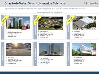 Criação de Valor: Desenvolvimentos Seletivos
16
6 projetos em desenvolvimento que correspondem a 84.134 mil m2 de área bruta locável
Desenvolvimentos em Andamento
CES:Varejo
 Tipo: Varejo
 Localização: Rio de Janeiro / RJ
 Data de Entrega: 3T13
 ABL Próprio : 2.881 m2
 Participação: 100%
 Tipo: Escritório A
 Localização: São Paulo / SP
 Data de Entrega: 3T13 – Fase 1
 ABL Próprio: 5.185 m2
 Participação: 50%
PanaméricaGreenPark
GaiaTerra-Araucária
 Tipo: Galpão
 Localização: Jarinú / SP
 Data de Entrega: 2T14 – Fase 2
 ABL Próprio: 14.388 m2
 Participação: 67%
 Tipo: Galpão
 Localização: Louveira / SP
 Data de Entrega: 3T13
 ABL Próprio : 30.122 m2
 Participação: 100%
DPLouveira7
 Tipo: Escritório A
 Localização: São Paulo / SP
 Data de Entrega: 3T14
 ABL Próprio: 2.019 m2
 Participação: 50%
Ed.SouzaAranha
ComplexoJK–TorreB
 Tipo: Escritório AAA
 Localização: São Paulo / SP
 Data de Entrega: 3T14
 ABL Próprio: 29.539 m2
 Participação: 100%
 