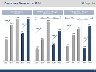 2010 2011 2012 6M12 6M13
72,0
124,9
154,2
62,4
166,0
2010 2011 2012 6M12 6M13
178,4
312,1
568,8
237,2
433,3
2010 2011 2012 6M12 6M13
204,5
343,5
630,8
262,1
464,1
18
Receita Líquida
(R$ mm)
EBITDA Ajustado e Margem
(R$ mm e %)
FFO Ajustado e Margem
(R$ mm e %)
209%
Destaques Financeiros: P & L
77%
219%
83%
114%
166%
87%
91% 90% 90% 93%
34% 36%
24% 24%
36%
 