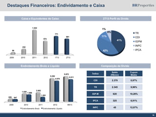19
Caixa e Equivalentes de Caixa 2T13 Perfil da Dívida
Endividamento Bruto e Líquido
Destaques Financeiros: Endividamento e Caixa
2009 2010 2011 2012 1T13 2T13
89
232
1.032
574
771
661
41%
42%
11%
1%
6% TR
CDI
IGPM
INPC
IPCA
2009 2010 2011 2012 6M13
636
1.830
2.083
5.252
5.672
547
1.598
1.051
4.678
5.011
Endividamento Bruto Endividamento Líquido
Composição da Dívida
IGP-M
IPCA
INPC
TR
CDI
620
325
45
2.345
2.370
10,26%
6,91%
12,07%
9,96%
0,97%
Índice
Saldo
(R$mm)
Cupom
Médio
 