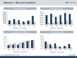 22
Apêndice – Mercado Imobiliário
Novo Estoque (m2) * Absorção Bruta (m2) *
Aluguel Médio / m² (R$/mês) Taxa de Vacância (%)
100.000
200.000
300.000
400.000
500.000
600.000
700.000
800.000
2007 2008 2009 2010 2011 2012
São Paulo Rio de Janeiro
50
70
90
110
130
150
170
190
2007 2008 2009 2010 2011 2012
São Paulo Rio de Janeiro
1,0%
3,0%
5,0%
7,0%
9,0%
11,0%
13,0%
15,0%
2007 2008 2009 2010 2011 2012
São Paulo Rio de Janeiro
*Exclui as Regiões Alphaville e Barra da Tijuca
-
50.000
100.000
150.000
200.000
250.000
300.000
350.000
400.000
450.000
500.000
2007 2008 2009 2010 2011 2012
São Paulo Rio de Janeiro
Fonte: CBRE
 