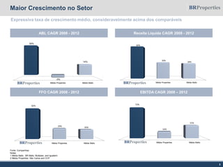 Média Properties Média Malls
72%
16%
31%
Média Properties Média Malls
82%
29%
26%
Maior Crescimento no Setor
Expressiva taxa de crescimento médio, consideravelmente acima dos comparáveis
ABL CAGR 2008 - 2012 Receita Líquida CAGR 2008 - 2012
FFO CAGR 2008 - 2012 EBITDA CAGR 2008 – 2012
3
Fonte: Companhias
Notas:
1 Média Malls : BR Malls, Multiplan, and Iguatemi
2 Média Properties: São Carlos and CCP
Média Properties Média Malls
39%
-3%
14%
Média Properties Média Malls
60%
30%
28%
 