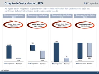 Ibovespa
-25%
-22%
Ibovespa
41%
-2%
Ibovespa
38%
7%
Ibovespa
10%
-15%
As ações da BR Properties superaram os índices mais relevantes nos últimos anos, dado seu
perfil mais defensivo frente um cenário econômico incerto
4
Criação de Valor desde o IPO
Fonte: Bloomberg
Desempenho das Ações
2010
Desempenho das Ações
2011
Desempenho das Ações
2012
Volume Médio Diário:
R$ 8 milhões
Volume Médio Diário:
R$ 13 milhões
Volume Médio Diário:
R$ 30 milhões
Desempenho das Ações
6M13
Volume Médio Diário:
R$ 45 milhões
 