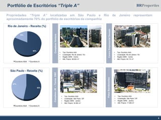 8
ComplexoVentura
 Tipo: Escritório AAA
 Localização: Rio de Janeiro / RJ
 Região CBRE : Centro
 ABL Próprio: 88.563 m2
 Tipo: Escritório AAA
 Localização: Rio de Janeiro / RJ
 Região CBRE : Centro
 ABL Próprio: 95.174 m2
CentroEmpresarialSenado
ComplexoJK–TorresD&E
 Tipo: Escritório AAA
 Localização: São Paulo / SP
 Região CBRE : Jardins
 ABL Próprio: 34.583 m2
PateoBandeirantes
 Tipo: Escritório AAA
 Localização: São Paulo / SP
 Região CBRE : Jardins
 ABL Próprio: 17.458 m2
Rio de Janeiro - Receita (%)
São Paulo - Receita (%)
Propriedades “Triple A” localizadas em São Paulo e Rio de Janeiro representam
aproximadamente 70% do portfólio de escritórios da companhia
Portfólio de Escritórios “Triple A”
82%
18%
Escritório AAA Escritório A
53%
47%
Escritório AAA Escritório A
 