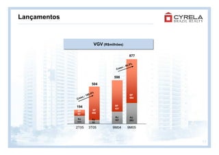Lançamentos



                                   VGV (R$milhões)
                                   VGV (R$milhões)

                                                         877

                                                           %
                                                      46,3
                                                 sc.:
                                              Cre


                                             598

                              504

                              4   %
                      :1   60.                           SP
                  sc.                                    594
              Cre

                                             SP
              194                            431
              SP                   SP
              83                  452
                                             RJ          RJ
              RJ                  RJ         167         283
              111                 52

              2T05          3T05            9M04       9M05



                                                               17
 