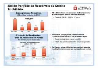 Sólido Portfólio de Recebíveis de Crédito
Imobiliário
             Cronograma de Recebíveis
             Cronograma de Recebíveis                                          R$ 1.293 milhões em recebíveis de financiamento
               (R$ milhões, em junho de 2005)
               (R$ milhões, em junho de 2005)                                  a consumidores a taxas bastante atrativas

       364
                                                                                      Taxa de IGP-M / INCC + 12% p.a.
                               Duração Média
                                  3,6 anos
                                                            266
                                   220


                      122                        115




 2S05 / 1S06         2S06          2007        2008       2009 e
                                                           após

                                                                               Política de aprovação de crédito bastante
        Evolução de Recebíveis e
         Evolução de Recebíveis e                                              conservadora e baixas taxas de alavancagem
      Taxas de Recebíveis em Atraso
      Taxas de Recebíveis em Atraso
               (R$ milhões, % de recebíveis)                                          Garantia do próprio imóvel vendido
               (R$ milhões, % de recebíveis)
                   Taxa média de recebíveis em atraso
                                                                                      100% dos créditos atrasados foram recuperados
                         de 2,8% de 2002 - 9M05
                        3,6%
                                                              2,66%
   2,8%                                   2,1%                                 As classes alta e média-alta apresentam taxas de
                                                                               inadimplência menores que outras classes sociais


    401                  496               863                1.293

   2002                 2003              2004                9M05
          Portfólio de crédito                    Recebíveis atrasados a mais de 30 dias


                                                                                                                                      23
 