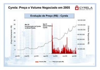 Cyrela: Preço e Volume Negociado em 2005

                                                  Evolução de Preço (R$) - Cyrela
                               40                                                                                  140.000.000


                               35        Mai 25                     Set 21
                                                                                                                   120.000.000
                                                                    Oferta Pública
 (Preço Fechamento - R$)




                                         Incorporação da Cyrela




                                                                                                                                 (Volume Negociado- R$)
                                         na Brazil Realty           Cyrela
                               30
                                                                                                                   100.000.000

                               25
                                                                                                                   80.000.000
                               20
                                                                                                                   60.000.000
                               15
                                                                                                                   40.000.000
                               10

                                                                                                                   20.000.000
                                5

                           -                                                                                       -
                                jan/05   mar/05       jun/05         ago/05          out/05      nov/05   jan/06


                                                               Volume (R$)       Preço por ação (R$)

                                                                                                                                                          6
 