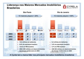 Liderança nos Maiores Mercados Imobiliários
Brasileiros
                           São Paulo                                           Rio de Janeiro

             10 maiores players = 28%
             10 maiores players = 28%                              10 maiores players = 69%
                                                                   10 maiores players = 69%




              10%                    3%     3%   2%        24%                     11%                      6%   5%
                                                                         (1)




 2004
 2004           1o
                1o                     2o
                                       2o   3o
                                            3o    4o
                                                  4o         1o
                                                             1o                      2o
                                                                                     2o                     3o
                                                                                                            3o    4o
                                                                                                                  4o
 2003
 2003           1o
                1o                     4o
                                       4o    -
                                             -     -
                                                   -         2o
                                                             2o                       -
                                                                                      -                      -
                                                                                                             -    3o
                                                                                                                  3o
 2002
 2002           1o
                1o                     9o
                                       9o   6o
                                            6o    -
                                                  -
                10,8 milhões de habitantes                  6,2 milhões de habitantes
                6,0% da população brasileira                3,4% da população brasileira
                10,4% do PIB brasileiro                     4,7% do PIB brasileiro
                US$ 2.885 milhões em desenvolvimentos       US$ 566 milhões em desenvolvimentos
                de imóveis residenciais em 2004             de imóveis residenciais em 2004
           Fonte: Embraesp, % lançamentos               Fonte: Ademi, % de vendas
                                                        (1) Cyrela RJZ Empreendimentos Imobiliários Ltda.
                                                                                                                       8
  A Cyrela tem a marca líder nos principais mercados imobiliários brasileiros
 