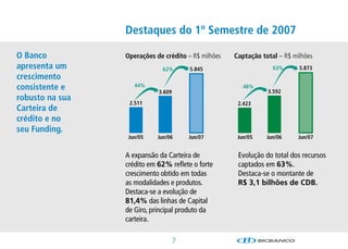 Destaques do 1º Semestre de 2007

O Banco          Operações de crédito – R$ milhões   Captação total – R$ milhões
apresenta um                  62%       5.845                     63%      5.873
crescimento
consistente e       44%
                            3.609
                                                        48%
                                                                3.592
robusto na sua
                  2.511                               2.423
Carteira de
crédito e no
seu Funding.
                  Jun/05    Jun/06      Jun/07        Jun/05    Jun/06     Jun/07


                 AexpansãodaCarteirade           Evoluçãodototaldosrecursos
                 créditoem62%refleteoforte      captadosem63%.
                 crescimentoobtidoemtodas         Destaca-seomontantede
                 asmodalidadeseprodutos.          R$ 3,1 bilhões de CDB.
                 Destaca-seaevoluçãode
                 81,4%daslinhasdeCapital
                 deGiro,principalprodutoda
                 carteira.

                                    7
 