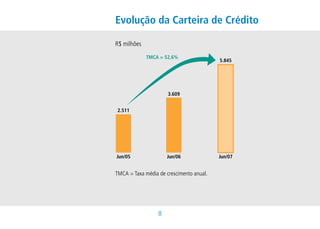 Evolução da Carteira de Crédito

R$ milhões

             TMCA = 52,6%
                                          5.845




                      3.609


2.511




Jun/05                Jun/06              Jun/07


TMCA = Taxa média de crescimento anual.




                  
 