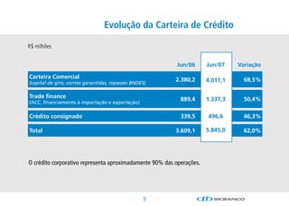 Evolução da Carteira de Crédito

R$ milhões


                                                          Jun/06      Jun/07    Variação

Carteira Comercial
                                                         2.380,2      4.011,1     68,5%
(capital de giro, contas garantidas, repasses BNDES)

Trade finance
                                                           889,4      1.337,3     50,4%
(ACC, financiamento à importação e exportação)

Crédito consignado                                         339,5      496,6       46,3%

Total                                                    3.609,1      5.845,0     62,0%




Ocréditocorporativorepresentaaproximadamente90%dasoperações.




                                                  
 