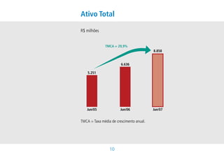 Ativo Total

R$ milhões


              TMCA = 29,9%
                                          8.858


                        6.636

    5.251




   Jun/05               Jun/06            Jun/07


TMCA = Taxa média de crescimento anual.




                 10
 