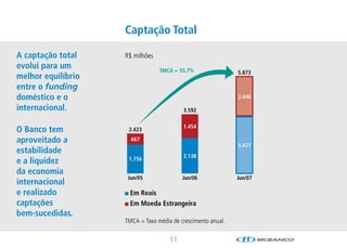 Captação Total

A captação total    R$ milhões
evolui para um                   TMCA = 55,7%                 5.873
melhor equilíbrio
entre o funding
doméstico e o                                                 2.446

internacional.                            3.592

                                          1.454
O Banco tem          2.423

aproveitado a         667
                                                              3.427
estabilidade
                                          2.138
e a liquidez         1.756

da economia
                     Jun/05               Jun/06              Jun/07
internacional
e realizado           Em Reais
captações             Em Moeda Estrangeira
bem-sucedidas.
                    TMCA = Taxa média de crescimento anual.

                                     11
 