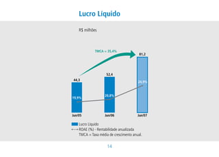 Lucro Líquido

    R$ milhões



             TMCA = 35,4%
                                         81,2




                     52,4
44,3
                                        24,9%


                    20,8%
19,9%




Jun/05              Jun/06              Jun/07

    Lucro Líquido
    ROAE (%) - Rentabilidade anualizada
    TMCA = Taxa média de crescimento anual.

                     1
 