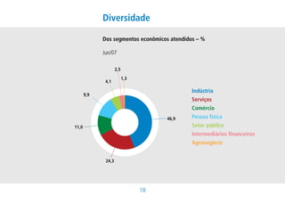 Diversidade

             Dos segmentos econômicos atendidos – %

             Jun/07

                     2,5
                           1,3
              4,1

                                              Indústria
       9,9
                                              Serviços
                                              Comércio
                                      46,9    Pessoa física
11,0                                          Setor público
                                              Intermediários financeiros
                                              Agronegócio


              24,3




                                 1
 