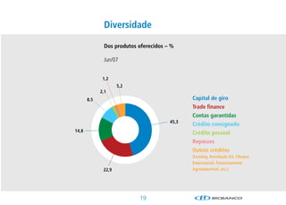 Diversidade

              Dos produtos oferecidos – %

              Jun/07


              1,2
                     5,2
             2,1
       8,5                                    Capital de giro
                                              Trade finance
                                              Contas garantidas
                                       45,3
                                              Crédito consignado
14,8
                                              Crédito pessoal
                                              Repasses
                                              Outros créditos
                                              (Leasing, Resolução 63, Cheque
                                              Empresarial, Financiamento
              22,9                            Agroindustrial, etc.)




                           1
 