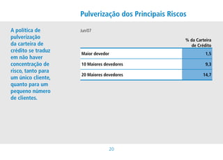 Pulverização dos Principais Riscos

A política de       Jun/07
pulverização                                         % da Carteira
da carteira de                                         de Crédito
crédito se traduz   Maior devedor                              1,5
em não haver
concentração de     10 Maiores devedores                       9,3
risco, tanto para
                    20 Maiores devedores                     14,7
um único cliente,
quanto para um
pequeno número
de clientes.




                                 20
 