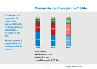 Vencimento das Operações de Crédito

Predomínio das
                   1,1%              0,9%         1,1%
operações de
                   13,0%
curto prazo.                         14,8%        17,4%

Mais de 80% dos
créditos possuem   35,5%
                                     44,2%
vencimentos                                       42,4%

inferiores a um
ano.
                   50,4%
Historicamente é                     40,1%        39,1%

bastante baixa a
inadimplência da   Jun/05            Jun/06       Jun/07
carteira.
                   até 3 meses
                   de 3 meses a 1 ano
                   acima de 1 ano
                   vencidos a partir de 15 dias


                                21
 