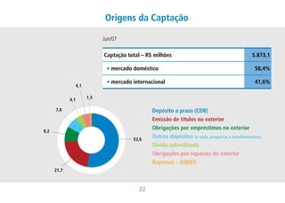 Origens da Captação

                           Jun/07

                           Captação total – R$ milhões                                          5.873,1

                            • mercado doméstico                                                  58,4%

                            • mercado internacional                                              41,6%
               4,1


             4,1     1,3

      7,0                                     Depósito a prazo (CDB)
                                              Emissão de títulos no exterior
                                              Obrigações por empréstimos no exterior
9,2
                                      52,6
                                              Outros depósitos (à vista, poupança e interfinanceiros)
                                              Dívida subordinada
                                              Obrigações por repasses do exterior
                                              Repasses – BNDES
      21,7



                                         22
 