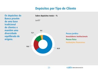 Depósitos por Tipo de Cliente

Os depósitos do                 Sobre depósitos totais – %
Banco provêm
                                Jun/07
de uma base
tradicional
de clientes e
mantêm uma                           4,4
                         12,1
diversidade                                                     Pessoa jurídica
equilibrada de                                                  Investidores institucionais
origens.                                                        Pessoa física
                                                                Instituições financeiras

                  19,6
                                                         63,9




                                              23
 