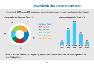 Diversidade dos Recursos Humanos
•EmJunhode2007nossos716funcionáriosapresentavamvivênciaspessoaiseprofissionaisdiversificadas.
  

Composição por Tempo de Casa – %                                     Composição por Faixa Etária – %

                                                                                          41%
          17                19
                                          Menos de 1 ano
                                          De 1 a 2 anos
                                                                                29%
                                          De 3 a 5 anos
                                          De 6 a 10 anos                                            20%
15
                                          De 11 a 15 anos
                                    21    Mais de 15 anos
                                                                       5%                                    5%

     10                                                              16 a 24   25 a 35   36 a 45   46 a 55 mais de
                   18                                                 anos      anos      anos      anos   56 anos



• ssesindicadoresrefletemumaempresaqueserenovaaomesmotempoquevalorizaaexperiênciade
  E
  seusColaboradores.

                                                    2
 