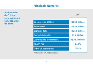 Principais Números

As Operações
de Crédito                                                    Jun/07
correspondem a
66% dos ativos   Operações de Crédito                    R$ 5,8 bilhões
do Banco.
                 Ativos Totais                           R$ 8,8 bilhões

                 Captação Total                          R$ 5,9 bilhões

                 Patrimônio Líquido                       R$ 1,0 bilhão

                 Lucro Líquido (no semestre)             R$ 81,2 milhões

                 ROAE* (%)                                   24,9%

                 Índice de Basiléia (%)                     17,82%
                 *Retorno sobre o PL médio anualizado.




                                   2
 