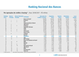 Ranking Nacional dos Bancos

Por operações de crédito e leasing* – Base: 30/06/2007 – R$ milhões
Ranking         Bancos           Bancos Nacionais                                  Operações de     Depósitos   Total de   Patrimônio      Lucro
                                                  Instituição
Geral           Privados         Privados                                     Crédito e Leasing*       Totais     Ativos      Líquido    Líquido
   01                                             Banco do Brasil                        134.650      164.545    332.968        22.305     2.477
   02                 1             1             Bradesco                                96.940       82.700    236.769        27.637     4.028
   03                 2             2             Itaú                                    68.647       69.451    248.014        28.514       597
   04                                             Caixa Econômica Federal                 49.788      127.592    237.518        10.525     1.716
   05                 3                           ABN Amro                                49.728       55.977    152.715        10.733     1.065
   06                 4             3             Unibanco                                43.360       35.118    126.230        10.921     1.449
   07                 5                           Santander Banespa                       35.992       34.479    118.073         9.960       965
   08                 6                           HSBC                                    23.836       41.751     67.999         4.539       547
   09                 7             4             Safra                                   20.997       11.620     71.790         4.037       447
   10                 8             5             Votorantim                              20.234       17.699     60.050         5.692       612
   11                                             Nossa Caixa                              8.100       27.212     44.952         2.902       386
   12                 9                           Citibank                                 7.758        6.715     45.398         3.808       448
   13                                             Banrisul                                 6.498       11.044     17.253         1.846       725
   14                 10            6             BICBANCO                                 4.837        3.503      8.864         1.009        81
   15                 11            7             Alfa                                     4.429        3.528     11.832         1.291        81
   16                 12                          BNP Paribas                              4.327        3.545     16.596         1.052       103
   17                                             Banco do Nordeste do Brasil              3.796        2.858     12.879         1.563        76
   18                 13            8             BMG                                      3.504        1.279      5.348         1.171       253
   19                 14                          Ibibank                                  3.126        1.752      4.456           530        69
   20                 15            9             Fibra                                    2.967        2.407     12.151           515        38
   21                 16            10            Mercantil do Brasil                      2.941        2.757      5.973           532        19
   22                 17                          ABC-Brasil                               2.581        1.714      4.032           483        44
   23                 18            11            BBM                                      2.321        3.044     16.654           903       240
   24                 19            12            Panamericano                             2.100        1.740      4.525           568       101
   25                 20            13            Daycoval                                 2.003        1.660      5.088         1.451        86
(*) Não inclui ACC.   –    Fonte: Banco Central do Brasil – Dados processados até 03/09/2007.


                                                                                                3
 