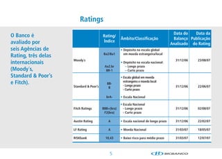 Ratings
                                                                                         Data do   Data da
O Banco é                                Rating/
                                                     Âmbito/Classiﬁcação                 Balanço Publicação
avaliado por                             Índice
                                                                                        Analisado do Rating
seis Agências de                                     • Depósito na escala global
                                         Ba2/Ba1       em moeda estrangeira/local
Rating, três delas
                     Moody´s                                                              31/12/06   23/08/07
internacionais                                       • Depósito na escala nacional:
                                          Aa2.br        – Longo prazo
(Moody´s,                                  BR-1         – Curto prazo
Standard  Poor’s                                    • Escala global em moeda
e Fitch).                                  BB-
                                                       estrangeira e moeda local
                                                       - Longo prazo
                     Standard  Poor’s      B                                             31/12/06   22/06/07
                                                       - Curto prazo

                                           brA-      • Escala Nacional

                                                     • Escala Nacional
                     Fitch Ratings       BBB+(bra)     - Longo prazo                      31/12/06   02/08/07
                                          F2(bra)      - Curto prazo

                     Austin Rating          A        • Escala nacional de longo prazo     31/12/06   22/02/07

                     LF Rating              A        • Moeda Nacional                     31/03/07   18/05/07

                     RISKbank              10,43     • Baixo risco para médio prazo       31/03/07   12/07/07



                                             5
 