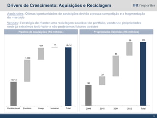 Drivers de Crescimento: Aquisições e Reciclagem
Pipeline de Aquisições (R$ milhões)
Aquisições: Ótimas oportunidades de aquisições devido a pouca competição e a fragmentação
do mercado
Vendas: Estratégia de manter uma reciclagem saudável do portfólio, vendendo propriedades
onde já extraímos todo valor e não projetamos futuros upsides
11
Propriedades Vendidas (R$ milhões)
90
275
37
89
59
2009 2010 2011 2012 Total
11.714
13.431
1.099
601 17
Portfólio Atual Escritório Varejo Industrial Total
 