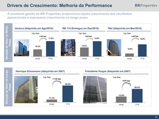 RB 115 (Entregue em Dez/2010)
Drivers de Crescimento: Melhoria da Performance
12
Henrique Schaumann (Adquirido em 2007) Presidente Vargas (Adquirido em 2007)
Cap Rate Cap Rate
GeraçãodeValornoMédio
Prazo
Cap Rate
+450 bps
A excelente gestão da BR Properties proporciona rápido crescimento dos resultados
operacionais e expressivo crescimento no longo prazo
TNU (Adquirido em Mar/2010)
Cap Rate
+230 bps
Ventura (Adquirido em Ago/2010)
Cap Rate
+150 bps
GeraçãodeValornoLongo
Prazo
+1140 bps
+610 bps
10,3%
11,8%
12,3%
14,6%
10,5%
15,0%
Inicial 1T12 Inicial 1T12Inicial 1T12
Inicial 1T12
13,9%
20,0%
Inicial 1T12
11,1%
22,5%
 