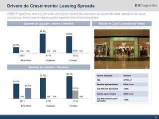 Drivers de Crescimento: Leasing Spreads
13
Spreads de Locação – Novos Contratos
A BR Properties tem construído um track record de sucesso no aumento dos spreads de seus
contratos, tanto em renegociações quanto em novas locações
Spreads de Locação – Revisões
Estudo de Caso: Locatário de Varejo
Data da Aquisição Dez/2010
ABL 97.714 m2
Receitas das Aquisições R$ 48,7 mm
Cap Rate das Aquisições 10,2%
Receita (após revisão) R$ 59,4 mm
Cap Rate (6 meses após
aquisição)
12,4%
24,1%
33,7%
36,1%
n/a n/a
13,1%
17,1%
n/a n/a
3T11 4T11 1T12
Escritório Galpões Varejo
12,0%
39,3%
34,0%
n/a n/a 0,4%n/a n/a n/a
3T11 4T11 1T12
Escritório Galpões Varejo
 