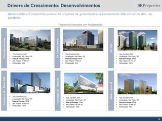 Drivers de Crescimento: Desenvolvimentos
14
Atualmente a Companhia possui 14 projetos de greenfield que adicionarão 396 mil m2 de ABL ao
portfólio
Ed.CidadeJardim
 Tipo: Escritório AAA
 Localização: São Paulo / SP
 Data de Entrega: 4T12
 ABL Próprio: 6.792 m2
 Participação: 50%
PateoBandeirantes
 Tipo: Escritório AAA
 Localização: São Paulo / SP
 Data de Entrega: 2T12
 ABL Próprio: 17.458 m2
 Participação: 25%
Desenvolvimentos em Andamento
Ed.CES
 Tipo: Escritório AAA
 Localização: São Paulo / SP
 Data de Entrega: 3T12
 ABL Próprio: 95.174 m2
 Participação: 100%
ComplexoJK–BlocoD&E
 Tipo: Escritório AAA
 Localização: São Paulo / SP
 Data de Entrega: 3T12
 ABL Próprio: 34.583 m2
 Participação: 100%
 Tipo: Escritório AAA
 Localização: São Paulo / SP
 Data de Entrega: 1T14
 ABL Próprio: 29.539 m2
 Participação: 100%
ComplexoJK–BlocoB
 Tipo: Escritório AAA
 Localização: São Paulo / SP
 Data de Entrega: 3T13
 ABL Próprio: 14.868 m2
 Participação: 75%
WTNU–TorreIII
 