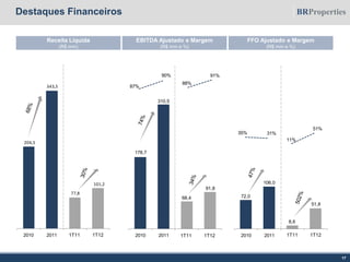 Destaques Financeiros
17
Receita Líquida
(R$ mm)
EBITDA Ajustado e Margem
(R$ mm e %)
FFO Ajustado e Margem
(R$ mm e %)
204,5
343,5
77,8
101,2
2010 2011 1Q11 1Q12
178,7
310,5
68,4
91,8
2010 2011 1Q11 1Q12
87%
90%
88%
91%
72,0
106,0
8,6
51,8
2010 2011 1Q11 1Q12
35% 31%
11%
51%
1T11 1T12 1T11 1T12 1T11 1T12
 