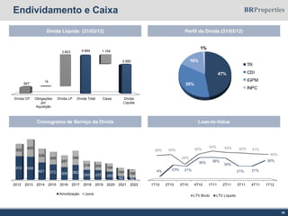 Endividamento e Caixa
18
Cronograma de Serviço da Dívida Loan-to-Value
Dívida Líquida (31/03/12) Perfil da Dívida (31/03/12)
47%
35%
16%
1%
TR
CDI
IGPM
INPC
1T10 2T10 3T10 4T10 1T11 2T11 3T11 4T11 1T12
38% 40%
24%
40%
45% 43% 42% 41%
40%
4% 23% 21%
36% 36%
35%
21% 21%
30%
LTV Bruto LTV Líquido
Dívida CP Obrigações
por
Aquisição
Dívida LP Dívida Total Caixa Dívida
Líquida
847
4.664
3.560
14
3.803 1.104
2012 2013 2014 2015 2016 2017 2018 2019 2020 2021 2022
572 559
421 372 308 362
243 237 200
92 62
302
425
336
309
287
346
218 200 194
190 186
Amortização Juros
 