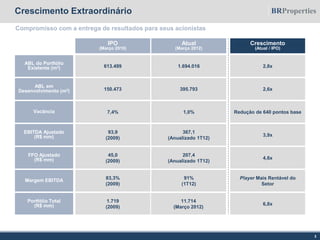 Crescimento Extraordinário
IPO
(Março 2010)
Atual
(Março 2012)
Crescimento
(Atual / IPO)
613.499 1.694.016 2,8x
150.473 395.793 2,6x
7,4% 1,0% Redução de 640 pontos base
93,9
(2009)
367,1
(Anualizado 1T12)
3,9x
45,0
(2009)
207,4
(Anualizado 1T12)
4,6x
ABL do Portfólio
Existente (m2)
ABL em
Desenvolvimento (m2)
Vacância
EBITDA Ajustado
(R$ mm)
FFO Ajustado
(R$ mm)
83,3%
(2009)
91%
(1T12)
Player Mais Rentável do
Setor
Margem EBITDA
3
Compromisso com a entrega de resultados para seus acionistas
1.719
(2009)
6,8x
Portfólio Total
(R$ mm)
11.714
(Março 2012)
 