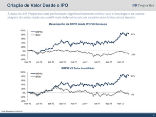 A ação da BR Properties tem performado significativamente melhor que o Ibovespa e os outros
players do setor, dado seu perfil mais defensivo em um cenário econômico ainda incerto
4
BRPR VS Setor Imobiliário
Desempenho da BRPR desde IPO VS Ibovespa
Criação de Valor Desde o IPO
Fonte: Bloomberg (14/05/2012)
82%
-16%
-40%
-20%
0%
20%
40%
60%
80%
100%
mar-10 jun-10 set-10 dez-10 mar-11 jun-11 set-11 dez-11 mar-12
BRPR3
IBOV
82%
-9%
-40%
-20%
0%
20%
40%
60%
80%
100%
mar-10 jun-10 set-10 dez-10 mar-11 jun-11 set-11 dez-11 mar-12
BRPR3
IMOB
 