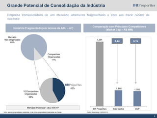 Grande Potencial de Consolidação da Indústria
5
Empresa consolidadora de um mercado altamente fragmentado e com um track record de
sucesso
¹ Inclui apenas propriedades existentes e não inclui propriedades destinadas ao Varejo Fonte: Bloomberg (14/05/2012)
3.9x 4.1x
Mercado Potencial1: 36,3 mm m2
BRProperties
10 Companhias
Organizadas
58%
Companhias
Organizadas
11%
Mercado
Não Organizado
89%
42%
Indústria Fragmentada (em termos de ABL – m2)
Comparação com Principais Competidores
(Market Cap – R$ MM)
7.264
1.848 1.785
BR Properties São Carlos CCP
 