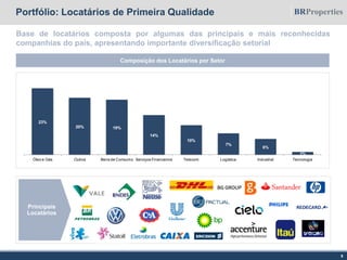 8
Base de locatários composta por algumas das principais e mais reconhecidas
companhias do país, apresentando importante diversificação setorial
Principais
Locatários
Portfólio: Locatários de Primeira Qualidade
Composição dos Locatários por Setor
23%
20% 19%
14%
10%
7%
6%
1%
Óleo e Gás Outros Bens de Consumo Serviços Financeiros Telecom Logística Industrial Tecnologia
Principais
Locatários
 