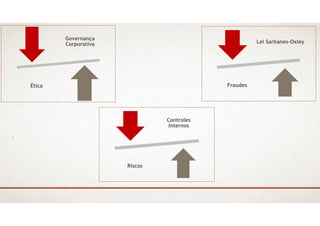 Governança
Corporativa
Ética
Lei Sarbanes-Oxley
Fraudes
Controles
Internos
Riscos
 