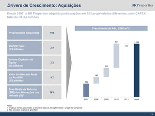 Propriedades Adquiridas
CAPEX Total
(R$ bilhões)
103
3,4
Volume Captado via
Equity
(R$ bilhões)
2,3
Drivers de Crescimento: Aquisições
Crescimento da ABL (‘000 m2) 2
Taxa Média de Retorno
(TIR) das Alienações dos
Imóveis (%)¹
28%
Notas:
1 O cálculo é bruto, alavancado, e considera todas as alienações desde a criação da Companhia
2 Não considera projetos de greenfield
Desde 2007, a BR Properties adquiriu participações em 103 propriedades diferentes, com CAPEX
total de R$ 3,4 bilhões
12
Valor de Mercado Atual
do Portfólio
(R$ bilhões)
5,2
294
1.168
143
203
531
(3)
2007 2008 2009 2010 2011 Atual
 