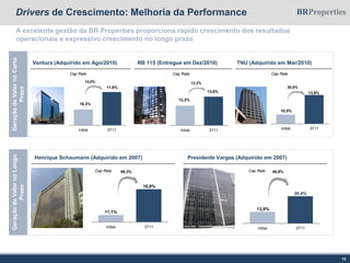 RB 115 (Entregue em Dez/2010)
Drivers de Crescimento: Melhoria da Performance
13
Henrique Schaumann (Adquirido em 2007) Presidente Vargas (Adquirido em 2007)
Cap Rate Cap Rate
GeraçãodeValornoCurto
Prazo
Cap Rate
30,8%
A excelente gestão da BR Properties proporciona rápido crescimento dos resultados
operacionais e expressivo crescimento no longo prazo
TNU (Adquirido em Mar/2010)
Cap Rate
12,2%
Ventura (Adquirido em Ago/2010)
Cap Rate
14,0%
GeraçãodeValornoLongo
Prazo
69,3% 46,9%
10,3%
11,8%
12,3%
13,8%
10,5%
13,8%
Initial 3T11 Initial 3T11 Initial 3T11
Initial 3T11
11,1%
18,8%
Initial 3T11
13,9%
20,4%
 