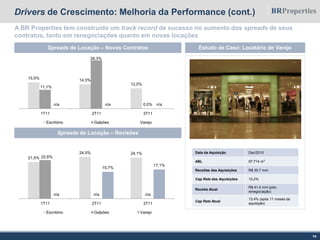 Drivers de Crescimento: Melhoria da Performance (cont.)
14
Spreads de Locação – Novos Contratos
A BR Properties tem construído um track record de sucesso no aumento dos spreads de seus
contratos, tanto em renegociações quanto em novas locações
Spreads de Locação – Revisões
Estudo de Caso: Locatário de Varejo
Data da Aquisição Dez/2010
ABL 97.714 m2
Receitas das Aquisições R$ 30,7 mm
Cap Rate das Aquisições 10,2%
Receita Atual
R$ 41,4 mm (pós-
renegociação)
Cap Rate Atual
13,4% (após 11 meses da
aquisição)
21,5%
24,5% 24,1%
22,6%
n/a n/an/a
15,7%
17,1%
1T11 2T11 3T11
Escritório Galpões Varejo
15,5%
14,3%
12,0%
11,1%
28,3%
0,0%n/a n/a n/a
1T11 2T11 3T11
Escritório Galpões Varejo
 