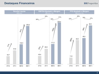 Destaques Financeiros
17
Receita Líquida
(R$ mm)
EBITDA Ajustado e Margem
(R$ mm e %)
FFO Ajustado e Margem
(R$ mm e %)
53,7
91,8
132,4
253,2
3T10 3T11 9M10 9M11
45,4
84,9
111,2
229,4
3T10 3T11 9M10 9M11
84%
93%
84%
91%
22%
46%
35%
27%
11,6
42,5
46,0
68,3
3T10 3T11 9M10 9M11
 