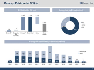 Balanço Patrimonial Sólido
Dívida Líquida* (R$ mm) Composição da Dívida (Índices)
Cronograma de Amortização da Dívida (R$ mm)
18
Dívida CP Obrigações
por
Aquisição
Dívida LP Dívida Total Caixa Dívida
Líquida
172
2.168
1.096
15
1.982 1.073
71%
2%
27%
TR
IGPM
CDI
2011 2012 2013 2014 2015 2016 2017 2018 2019 2020 2021 2022
48
179 166 152 134 117 95 68 54 39 32 29
24
129 129 159 162 180
333
157 155
128
26 14
Amortização
Juros
 