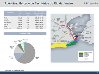 Apêndice: Mercado de Escritórios do Rio de Janeiro
21
Fonte: CBRE 2T11 Market View Report
Estoque Total
Achar gráfico em português
Subregiões
Estoque
Total
Taxa de
Vacância
Faixa de Preço Pedido
de Locação (Classe A)
(m²) (%) (R$/ m²/ mês)
Centro 1.794.100 1,6% R$ 115 - R$ 180
Botafogo 352.500 1,2% R$ 115 - R$ 160
Flamengo 51.500 0,0% R$ 100 - R$ 185
Barra da Tijuca 358.100 12,4% R$ 80 - R$ 120
Zona Sul 144.500 1,8% R$ 150 - R$ 250
Outros 148.700 4,1% R$ 60 - R$ 100
Mercado Geral 2.849.400 3,0% R$ 60 - R$ 250
Centro
63%
Botafogo
12%
Barra da
Tijuca
13%
Outros
5%
Zona Sul
5%
Flamengo
2%
 