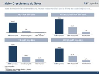 Maior Crescimento do Setor
Taxa de crescimento extraordinária, muitas vezes maior do que a média de suas comparáveis...
ABL CAGR 2008-2010 Receita Líquida CAGR 2008-2010
FFO CAGR 2008-2010 EBITDA CAGR 2008-2010
4
¹ ¹2 2
Fonte: Companhias
Notas:
1 Considera BR Malls, Multiplan, Iguatemi e Aliansce
2 Considera São Carlos e CCP
¹
2
64,4%
9,8%
-4,3%
Média Shopping Malls Média Properties ¹ 2
53,6%
24,8%
7,9%
Média Shopping Malls Média Properties
156,3%
50,7%
28,9%
Média Shopping Malls Média Properties
65,4%
29,4%
8,7%
Média Shopping Malls Média Properties
 