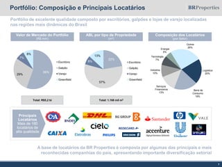 A base de locatários da BR Properties é composta por algumas das principais e mais
reconhecidas companhias do país, apresentando importante diversificação setorial
Portfólio de excelente qualidade composto por escritórios, galpões e lojas de varejo localizadas
nas regiões mais dinâmicas do Brasil
Portfólio: Composição e Principais Locatários
Valor de Mercado do Portfólio
(R$ mm)
ABL por tipo de Propriedade
(m2)
Composição dos Locatários
(por Setor)
Principais
Locatários
Mais de 180
locatários de
alta qualidade
7
Total: R$5,2 bi Total: 1.168 mil m2
Logística
20%
Bens de
Consumo
19%
Serviços
Financeiros
13%
Indústria
10%
Tecnologia
7%
Outros
26%
Energia
5%
56%
29%
7%
8%
Escritório
Galpão
Varejo
Greenfield
22%
57%
8%
13%
Escritório
Galpão
Varejo
Greenfield
 