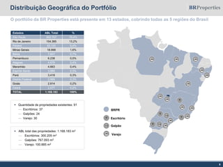 Distribuição Geográfica do Portfólio
Escritório
Galpão
BRPR
Varejo
 Quantidade de propriedades existentes: 91
— Escritórios: 37
— Galpões: 24
— Varejo: 30
 ABL total das propriedades: 1.168.183 m2
— Escritórios: 300.205 m2
— Galpões: 767.093 m2
— Varejo: 100.885 m2
Estados ABL Total %
São Paulo 892.707 76,4%
Rio de Janeiro 154.385 13,2%
Paraná 63.120 5,4%
Minas Gerais 18.998 1,6%
Bahia 7.607 0,7%
Pernambuco 6.238 0,5%
Alagoas 4.678 0,4%
Maranhão 4.663 0,4%
Espírito Santo 3.989 0,3%
Pará 3.418 0,3%
Distrito Federal 2.989 0,3%
Goiás 2.814 0,2%
Ceará 2.577 0,2%
TOTAL 1.168.183 100%
O portfólio da BR Properties está presente em 13 estados, cobrindo todas as 5 regiões do Brasil
8
 