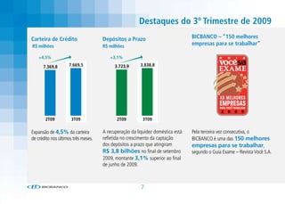 Destaques do 3º Trimestre de 2009
Carteira de Crédito                  Depósitos a Prazo                          BICBANCO – “150 melhores
R$ milhões                           R$ milhões                                 empresas para se trabalhar”

    +4,5%                               +3,1%

      7.369,8       7.669,5                3.723,9      3.838,8




       2T09           3T09                  2T09         3T09

Expansão de 4,5% da carteira         A recuperação da liquidez doméstica está   Pela terceira vez consecutiva, o
de crédito nos últimos três meses.   refletida no crescimento da captação       BICBANCO é uma das 150 melhores
                                     dos depósitos a prazo que atingiram        empresas para se trabalhar,
                                     R$ 3,8 bilhões no final de setembro        segundo o Guia Exame – Revista Você S.A.
                                     2009, montante 3,1% superior ao final
                                     de junho de 2009.



                                                        7
 
