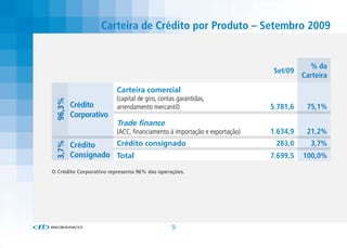Carteira de Crédito por Produto – Setembro 2009


                                                                                      % da
                                                                          Set/09
                                                                                   Carteira
                        Carteira comercial
                        (capital de giro, contas garantidas,
 96,3%




         Crédito        arrendamento mercantil)                          5.781,6    75,1%
         Corporativo
                        Trade finance
                        (ACC, financiamento à importação e exportação)   1.634,9    21,2%
                    Crédito consignado                                    283,0      3,7%
 3,7%




         Crédito
         Consignado Total                                                7.699,5   100,0%

O Crédito Corporativo representa 96% das operações.




                                              9
 