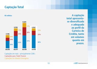 Captação Total

R$ milhões                                                              A captação
                                                                  total apresenta-
                               8.829                               se diversificada
                                        17%
                                                                       e adequada
                6.936                         6.962                    ao perfil da
                         13%
                                        32%
                                                       12%
                                                                        Carteira de
 4.596                   25%                           22%           Crédito, tanto
          20%                                                          em volumes
          24%
                                        51%                             quanto em
                         62%                           66%
          56%
                                                                            prazos.

 dez/06         dez/07         dez/08         set/09

Captações em reais - principalmente CDB´s
Captações para Trade Finance
Captações em Moeda Estrangeira

                                                             10
 